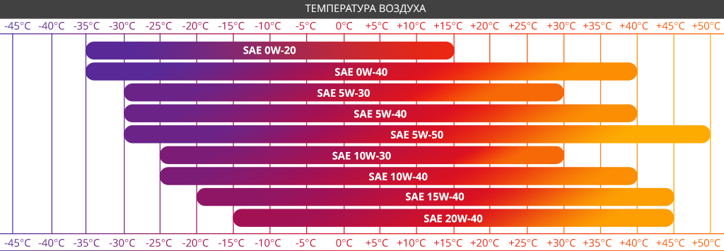 5W-40, 5W-30, 10W-40… Что означают эти цифры и какое масло не убьет двигатель в вашем регионе?