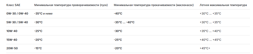 Таблица составлена на основе данных SAE J300 и рекомендаций производителей масел .