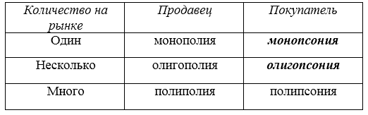 Классификация форм рынка