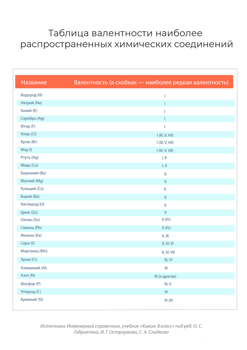 РБК Life📷Таблица валентности наиболее распространенных химических соединений