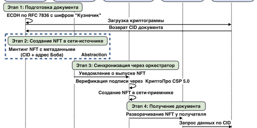 Интероперабельность Web3-систем по ГОСТу