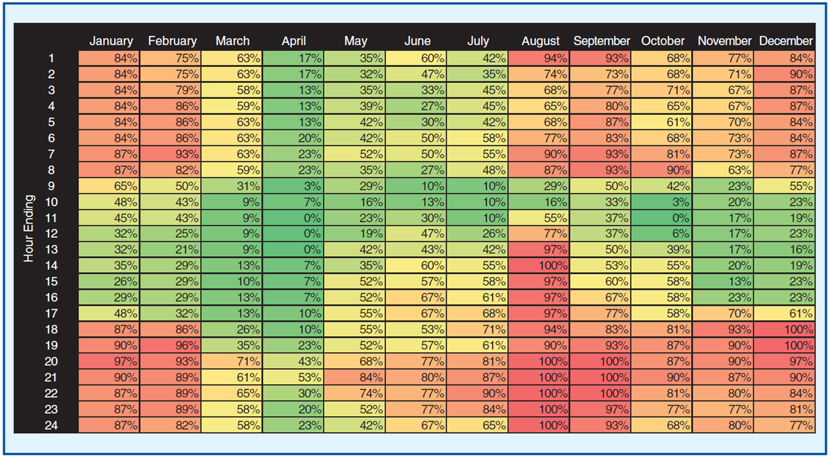 Рисунок 1. Время простоя Bitmain S9 (98 Дж/Т) из-за превышения спотовой цены ERCOT в Западной зоне загрузки над его предельным доходом