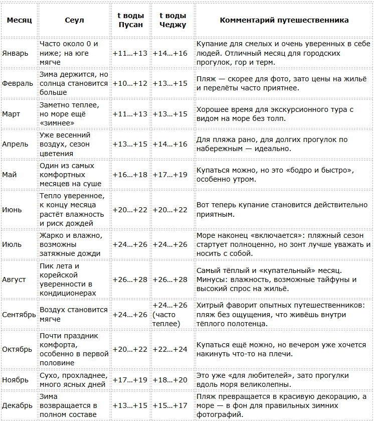 Сеул, температура воды в Пусане и на Чеджу