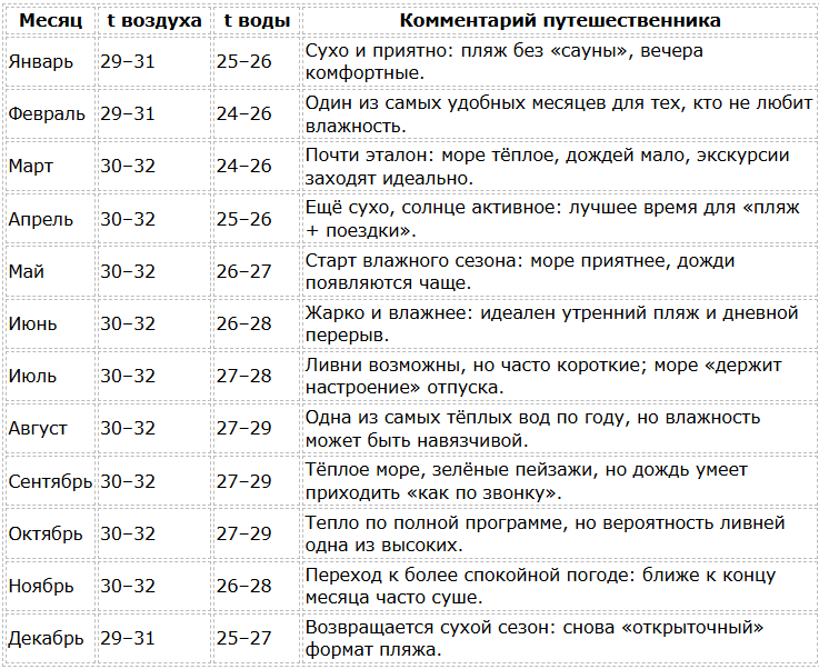 Погода в Венесуэле по месяцам