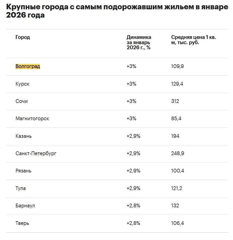   Крупные города с самым подорожавшим жильем в январе 2026 года   РБК