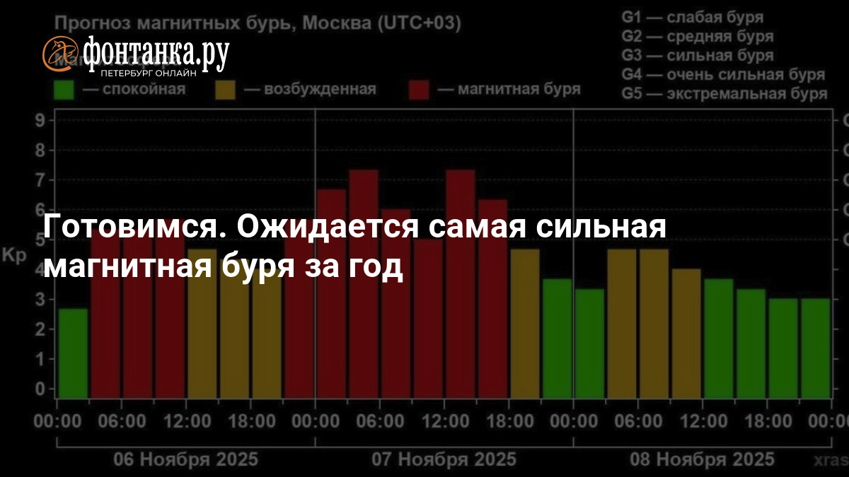 График сильнейших бурь на Солнце за 2025 год.