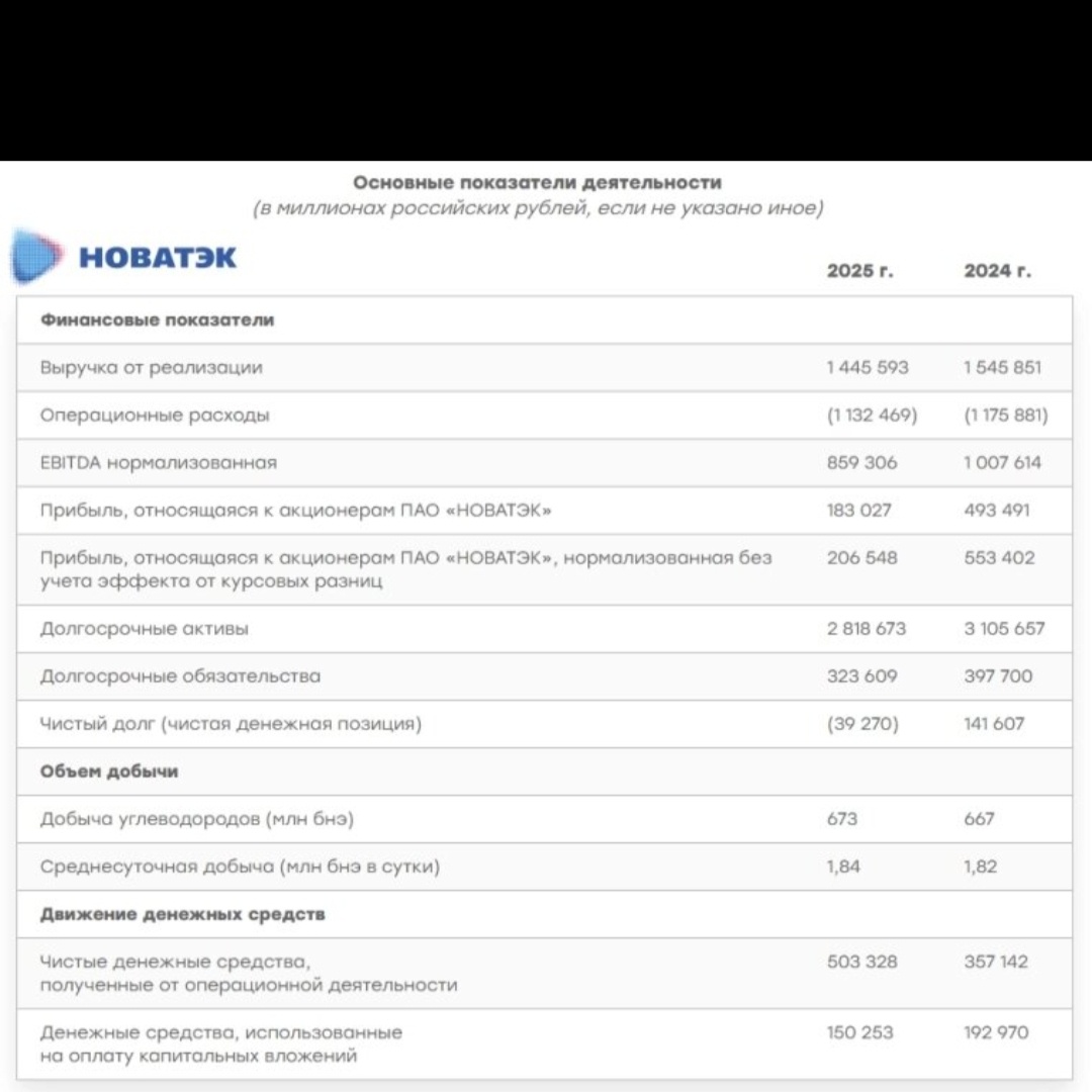 Основные показатели НОВАТЭК за 2025 год. 