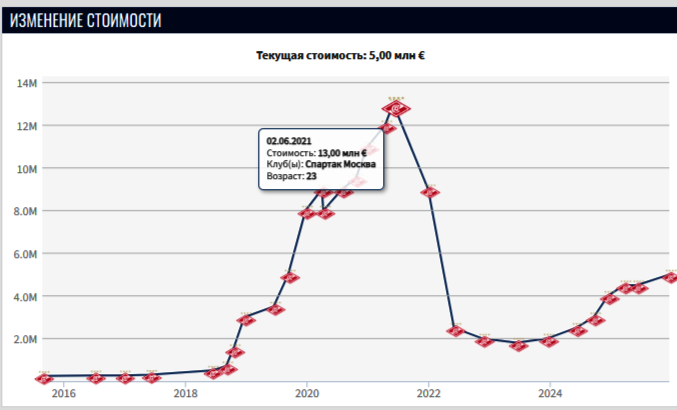 Скриншот с сайта "Трансфермаркт".