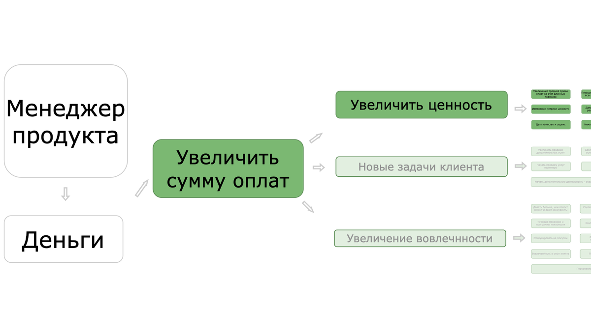 Способы увеличения суммы оплат от клиента