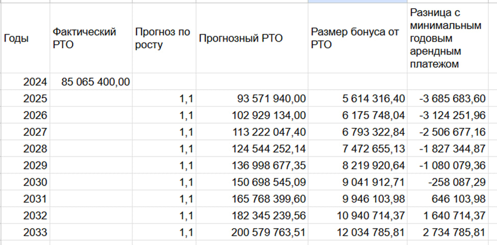 Пример прогноза розничного товарооборота и анализа будущего % от РТО, который будет получать владелец помещения в добавок к минимальному арендному платежу, положенному ему по договору.