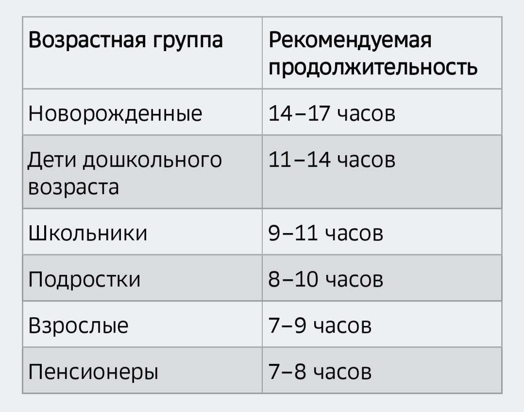 Продолжительность сна в зависимости от возраста