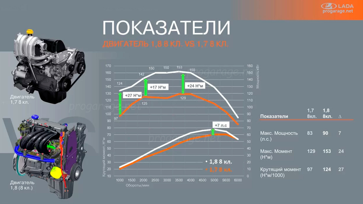 Внешние скоростные характеристики нового двигателя 1,8 литра для Niva Travel