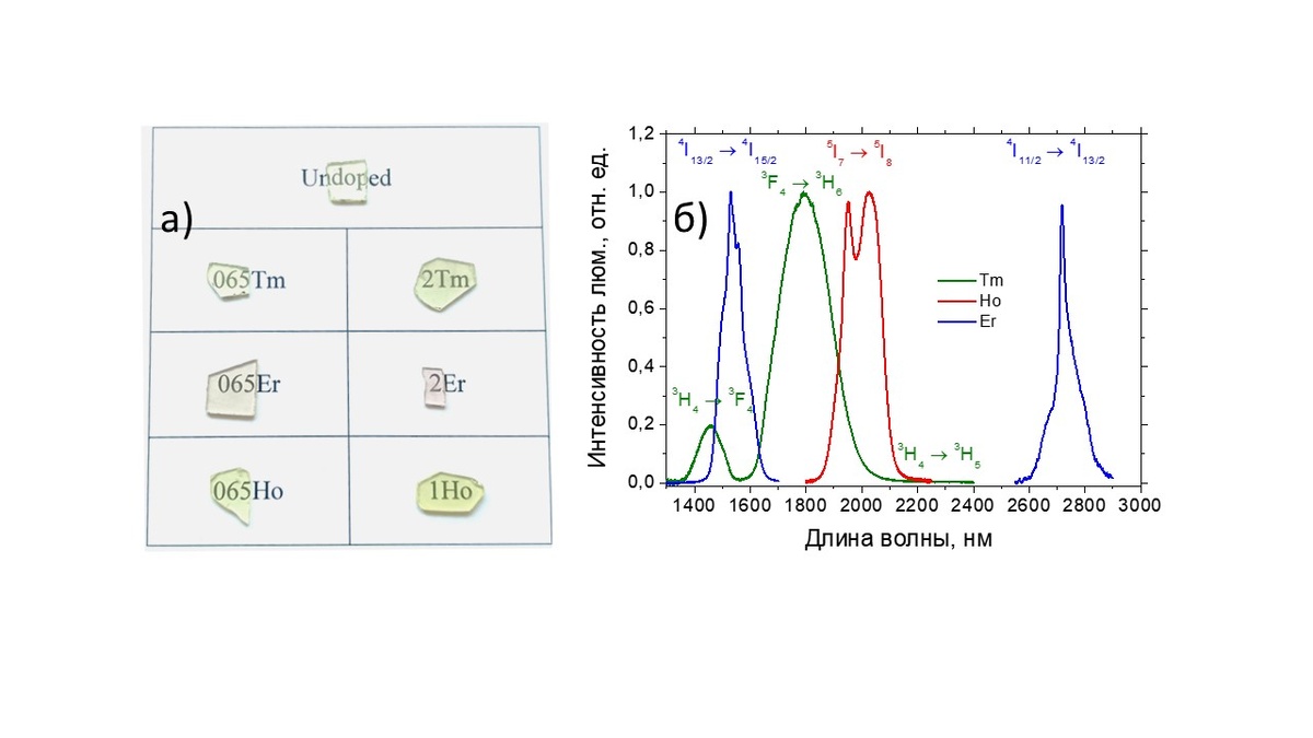 (Справа) Фотографии образцов стёкол с указанной концентрацией легирующего иона в мол.%. (Слева) инфраркасные- спектры люминесценции легированных стекол (Tm- тулии, Er- эрбий, Ho- гольмий)