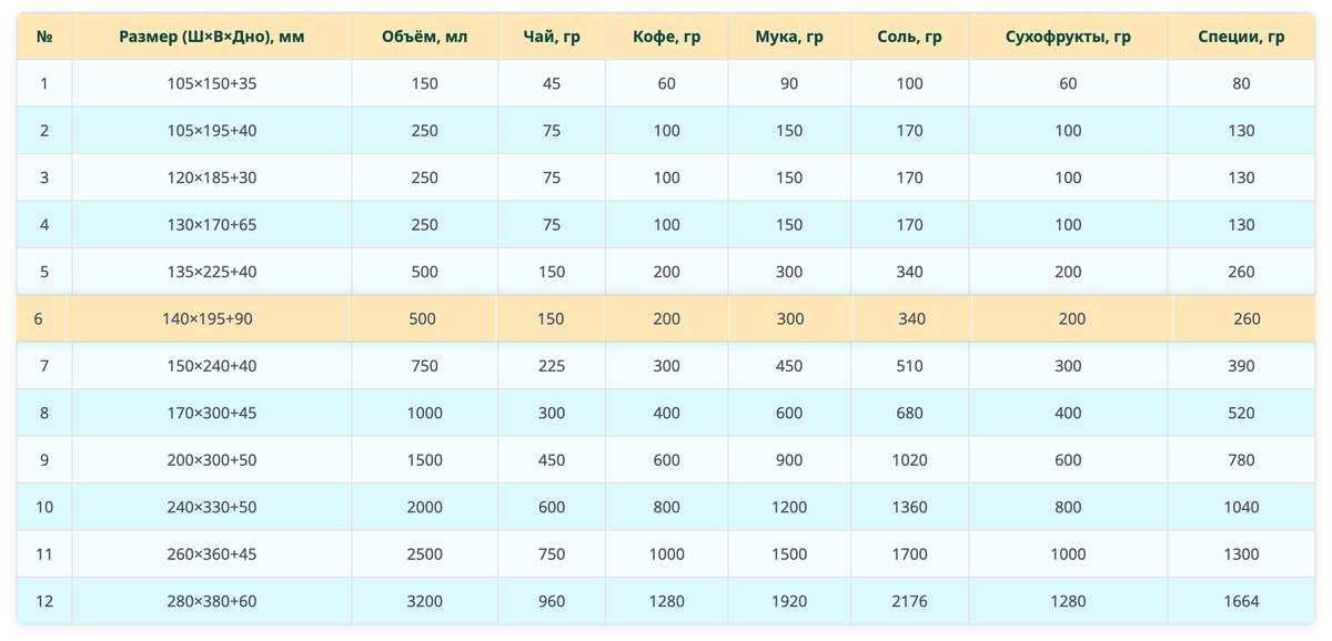 Лишний объем — деньги на ветер, а слишком маленький пакет — билет в мир отчаяния. Дойпак — это ваша гарантия порядка, красоты и герметичности. Ну и, конечно, лишний повод гордиться собой: «Я выбрал идеальный пакет». Не каждый день такое бывает.

Объемы указаны приблизительно. Потому что жизнь — штука непредсказуемая.
Хотите знать точно, сколько вашего волшебного продукта влезет в дойпак? Тогда лучше не гадать на глаз: закажите бесплатные образцы или испытайте пакеты в наших шоурумах. Рулетка — это весело, но не для фасовки.

Средняя плотность продуктов:

Чай: ~ 0,3 г/мл

Кофе: ~ 0,4 г/мл

Мука: ~ 0,6 г/мл

Соль: ~ 0,68 г/мл

Сухофрукты: ~ 0,4 г/мл

Специи: ~ 0,52 г/мл