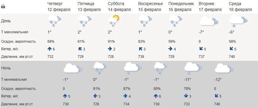    Погода в Белгороде на пятницу   Гидрометцентр России