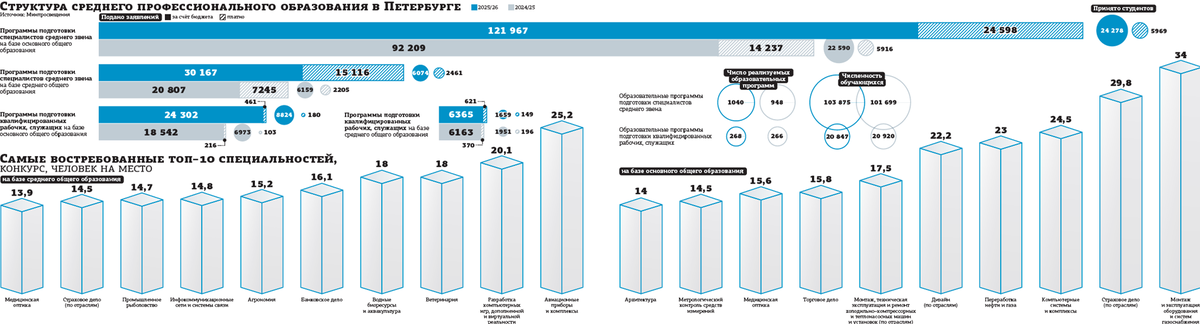    Петербуржцы старше 35 лет массово пошли учиться в колледжи и техникумы Автор фото: "ДП"