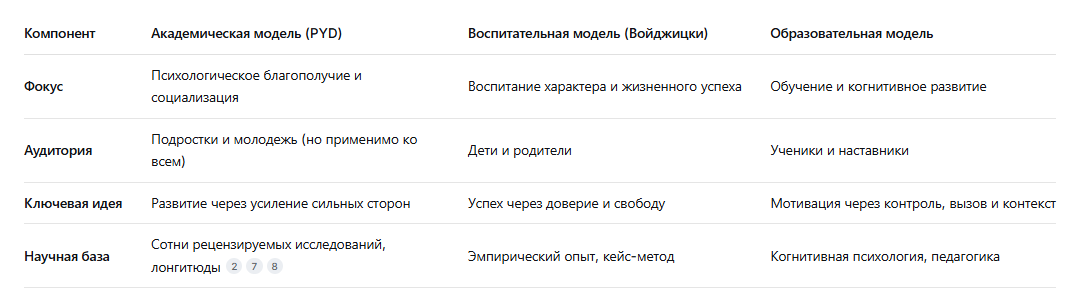 Сравнительный анализ