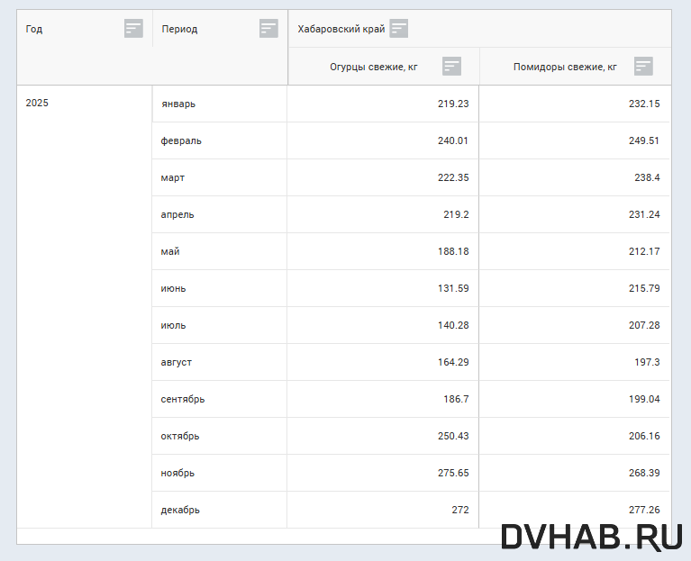    Данные Хабаровскстата