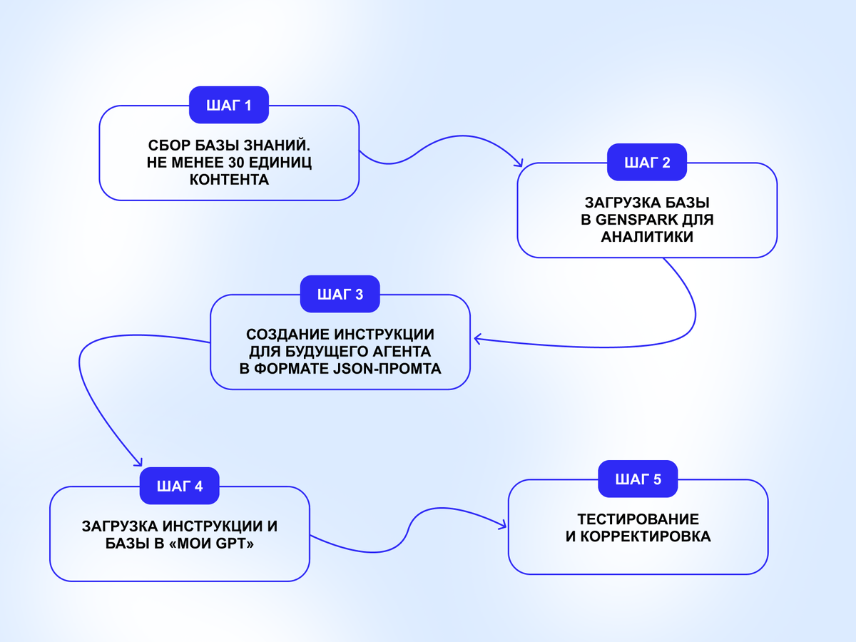 Ключевые этапы в создании личного ИИ‑ассистента