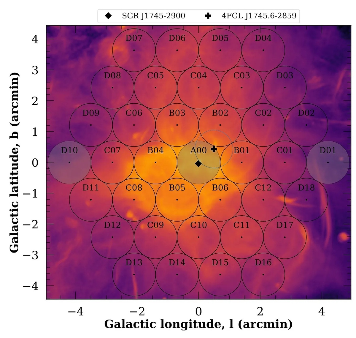 Направления обзора телескопа Роберта С. Берда Грин-Бэнк в области центра Галактики вокруг сверхмассивной черной дыры Стрелец А* с наложенной мозаикой полной интенсивности излучения в этой области на частоте 1,28 гигагерца, полученной с помощью радиообсерватории MeerKAT. Центральное направление обзора, обозначенное как A00, указывает на положение центра Галактики в точке l = 0°, b = 0°. (Изображение предоставлено: К. Перес и др., 2026)