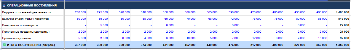 Операционные поступления