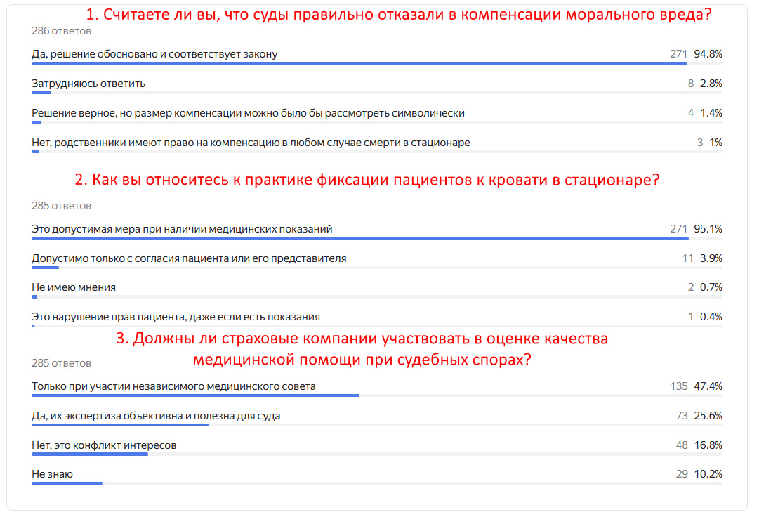 Результаты опроса за период с 04.02.26 по 12.02.26