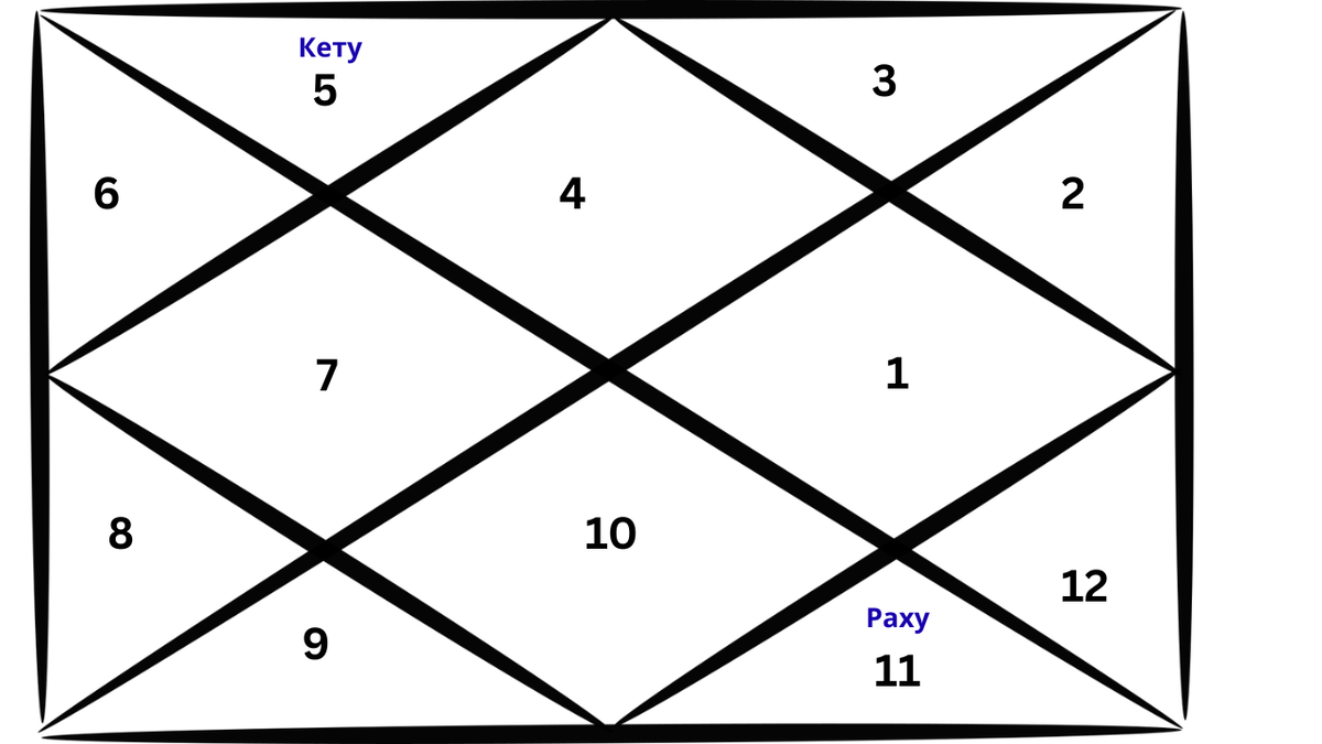 Репрезентативная карта ведической астрологии, изображающая расположение Раху в карте Рака