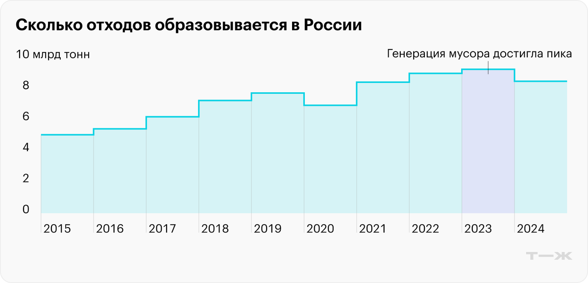 Источник: https://rpn.gov.ru/open-service/analytic-data/statistic-reports/production-consumption-waste/