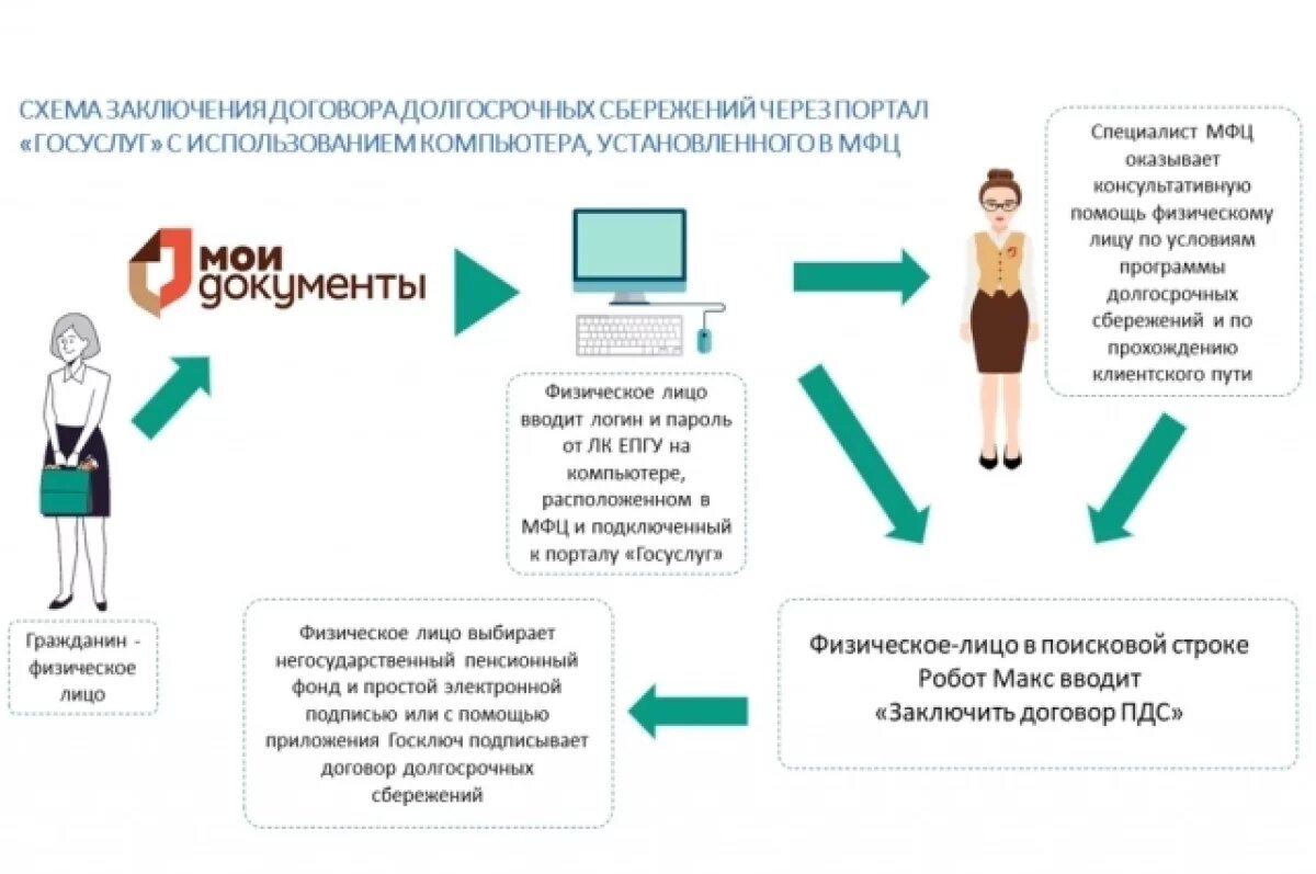    Ульяновцы могут в МФЦ оформить договор долгосрочных сбережений