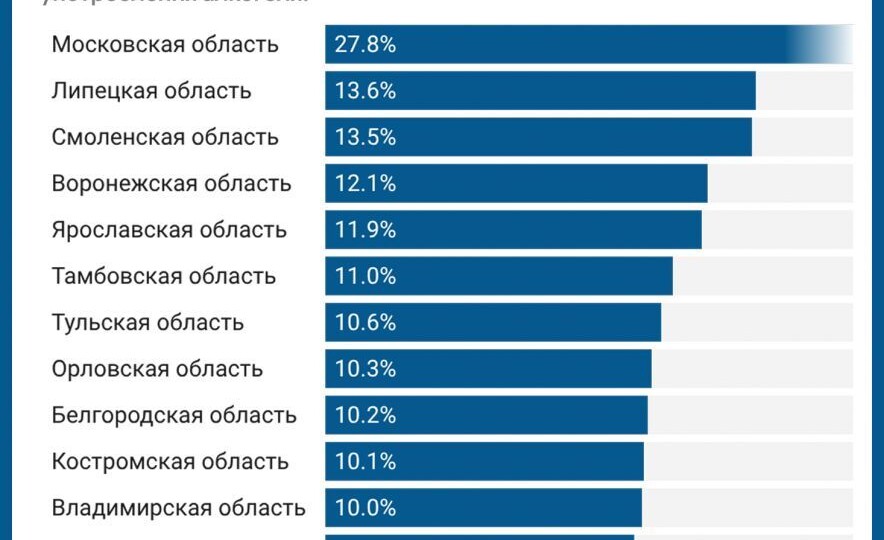 Владимирская область на 11 месте в ЦФО по доле граждан без факторов риска здоровью