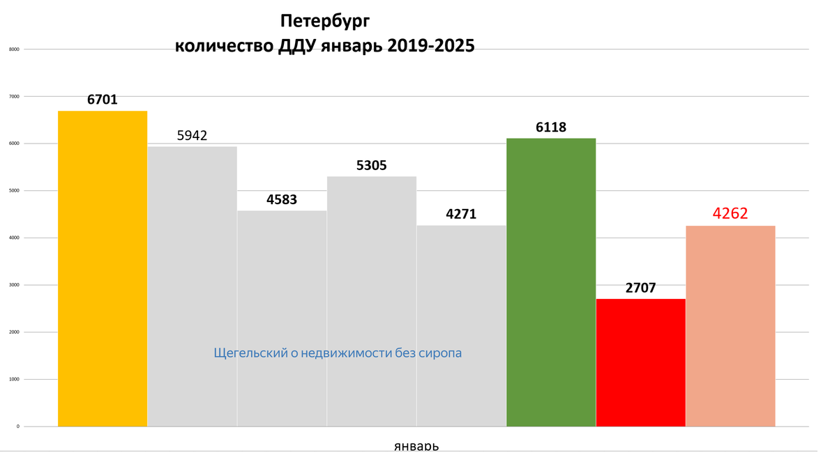 Данные телеграм-канала Щегельский о недвижимости без сиропа