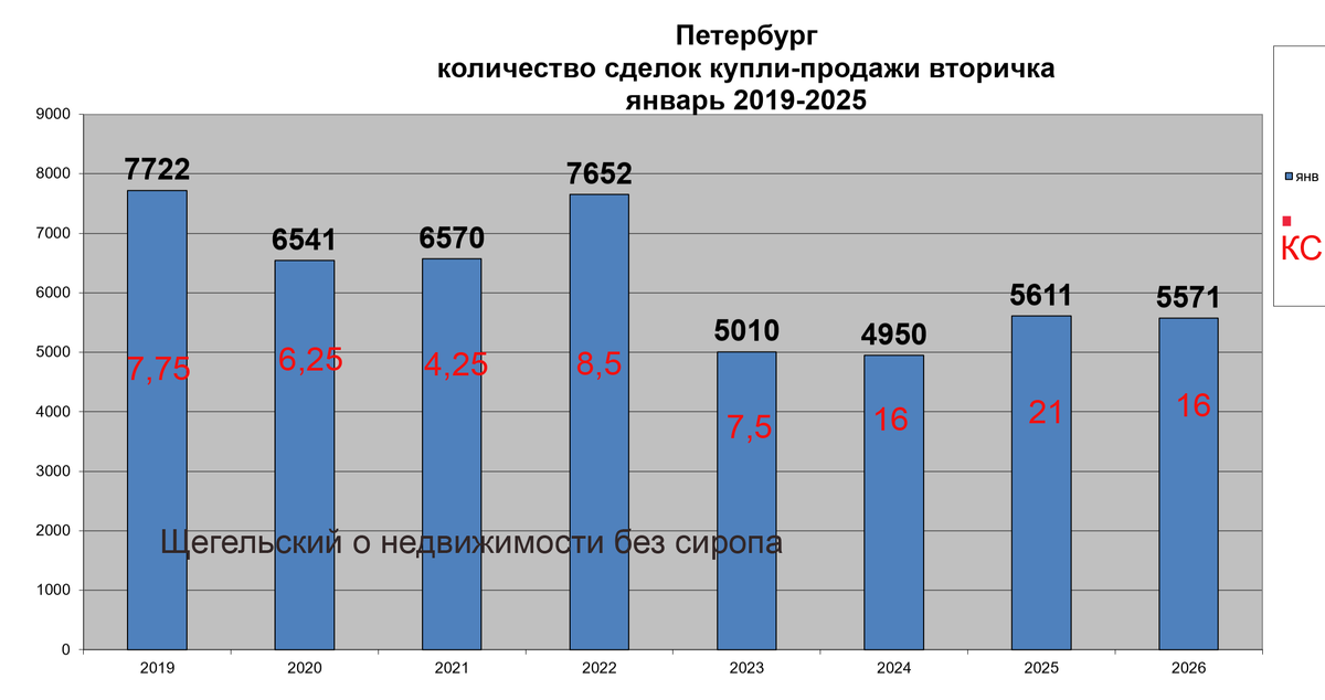 Данные телеграм-канала Щегельский о недвижимости без сиропа