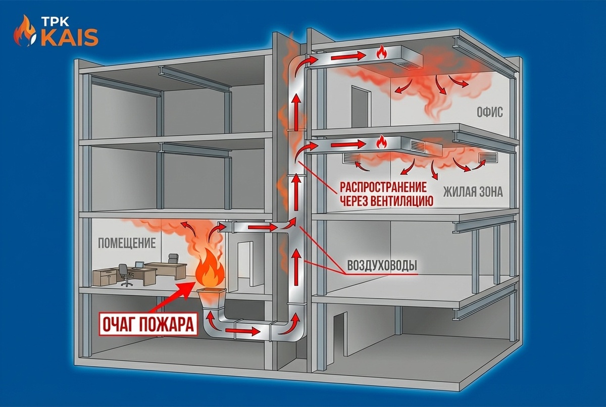 Пути распространения пламени и дыма