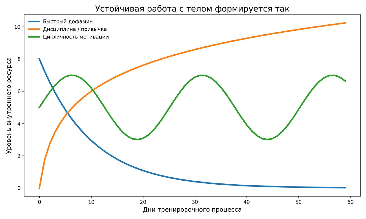 Мотивация и дисциплина наглядно