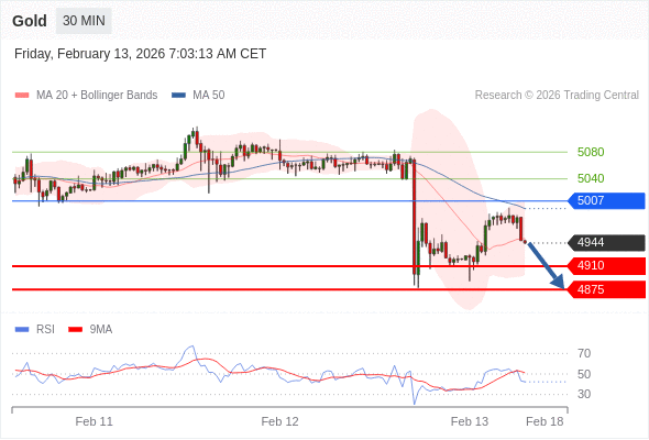 Золото в течение дня: Преобладает риск понижения.  Наша точка разворота находится на уровне 5007. Наше предпочтение:Продавать ниже 5007 с целевыми точками 4910 и 4875. Альтернативный сценарий:Прорыв вверх уровня 5007 откроет путь к 5040 и 5080. Анализ:Индикатор RSI только что уперся в нейтральную зону 50% и развернулся на понижение. 