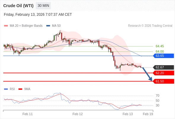 Нефть (WTI) (H6) в течение дня: Преобладает риск понижения.  Наша точка разворота находится на уровне 63,65. Наше предпочтение:Продавать ниже 63,65 с целевыми точками 62,20 и 61,50. Альтернативный сценарий:Прорыв вверх уровня 63,65 откроет путь к 64,00 и 64,45. Анализ:RSI указывает на падение. 
