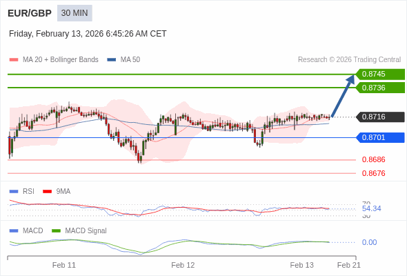 EUR/GBP Текущий : бычий настрой пока 0,8701 является поддержкой, наша целевая точка : Наша точка разворота находится на уровне :0,8701. Наше мнение :Бычий настрой пока 0,8701 является поддержкой, наша целевая точка : Альтернативный сценарий :При прорыве 0,8701,EUR/GBP может достигнуть 0,8686 и 0,8676. Комментарий:RSI находится выше нейтральной зоны 50. MACD ниже своей сигнальной линии и позитивен. Возможна коррекция. Кроме того, курс находится выше своих 20 и 50-дневных скользящих средних (соответственно находящихся на уровнях 0,8715 и 0,8711). 