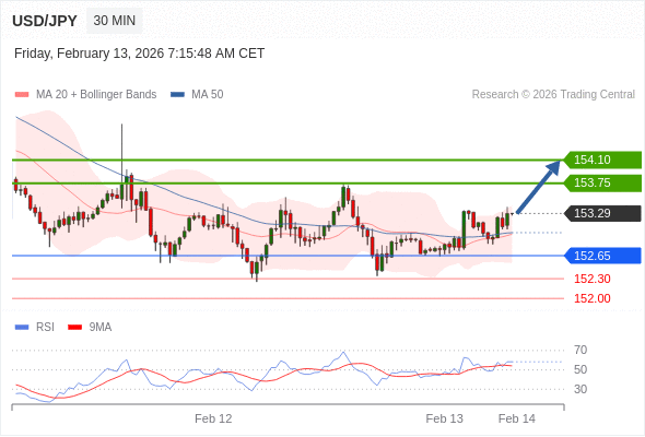 USD/JPY в течение дня: Меняет направление вверх.  Наша точка разворота находится на уровне 152,65. Наше предпочтение:Покупать выше 152,65 с целевыми точками 153,75 и 154,10. Альтернативный сценарий:Прорыв вниз уровня 152,65 откроет путь к 152,30 и 152,00. Анализ:RSI указывает на новое движение вверх. 