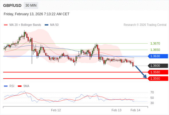 GBP/USD в течение дня: держать под наблюдением 1,3580.  Наша точка разворота находится на уровне 1,3630. Наше предпочтение:Продавать ниже 1,3630 с целевыми точками 1,3580 и 1,3560. Альтернативный сценарий:Прорыв вверх уровня 1,3630 откроет путь к 1,3650 и 1,3670. Анализ:RSI указывает на новое движение вниз. 