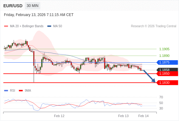 EUR/USD в течение дня: По направлению к 1,1850.  Наша точка разворота находится на уровне 1,1875. Наше предпочтение:Продавать ниже 1,1875 с целевыми точками 1,1850 и 1,1830. Альтернативный сценарий:Прорыв вверх уровня 1,1875 откроет путь к 1,1890 и 1,1905. Анализ:Прорыв вниз 1,1850 повлечёт дальнейшее понижение до 1,1830.    Торговля CFD несёт в себе высокие риски