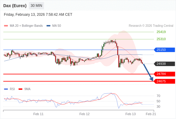Dax (Eurex) (H6) в течение дня: Под давлением.  Наша точка разворота находится на уровне 25150. Наше предпочтение:Продавать ниже 25150 с целевыми точками 24784 и 24675. Альтернативный сценарий:Прорыв вверх уровня 25150 откроет путь к 25310 и 25419. Анализ:RSI медвежий и указывает на продолжение падения. 