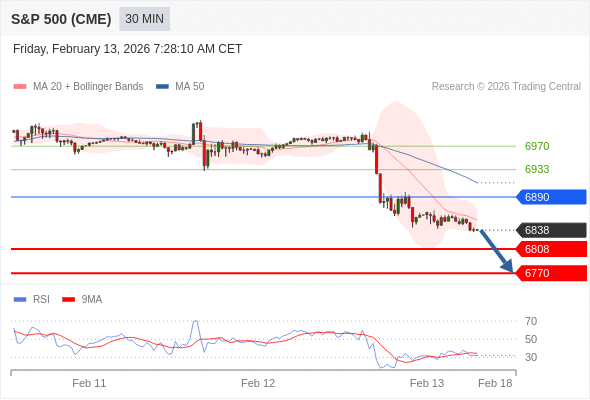 S&P 500 (CME) (H6) в течение дня: Целевая точка - 6770.  Наша точка разворота находится на уровне 6890. Наше предпочтение:Продавать ниже 6890 с целевыми точками 6808 и 6770. Альтернативный сценарий:Прорыв вверх уровня 6890 откроет путь к 6933 и 6970. Анализ:RSI отрицательно направлен. 