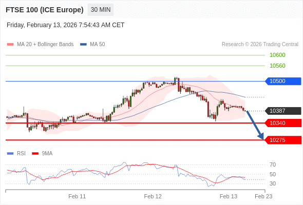 FTSE 100 (ICE Europe) (H6) в течение дня: В настоящий момент на рынке краткосрочная консолидация.  Наша точка разворота находится на уровне 10500. Наше предпочтение:Продавать ниже 10500 с целевыми точками 10340 и 10275. Альтернативный сценарий:Прорыв вверх уровня 10500 откроет путь к 10560 и 10600. Анализ:Индикатор RSI ниже нейтрального уровня 50 