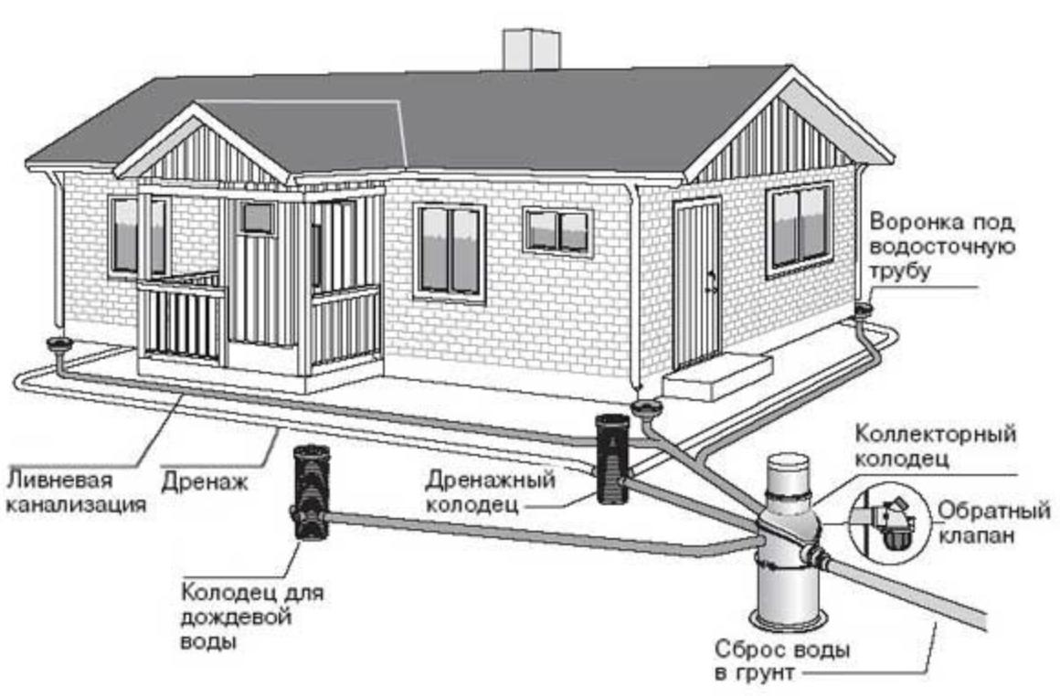 Ливневая канализация: