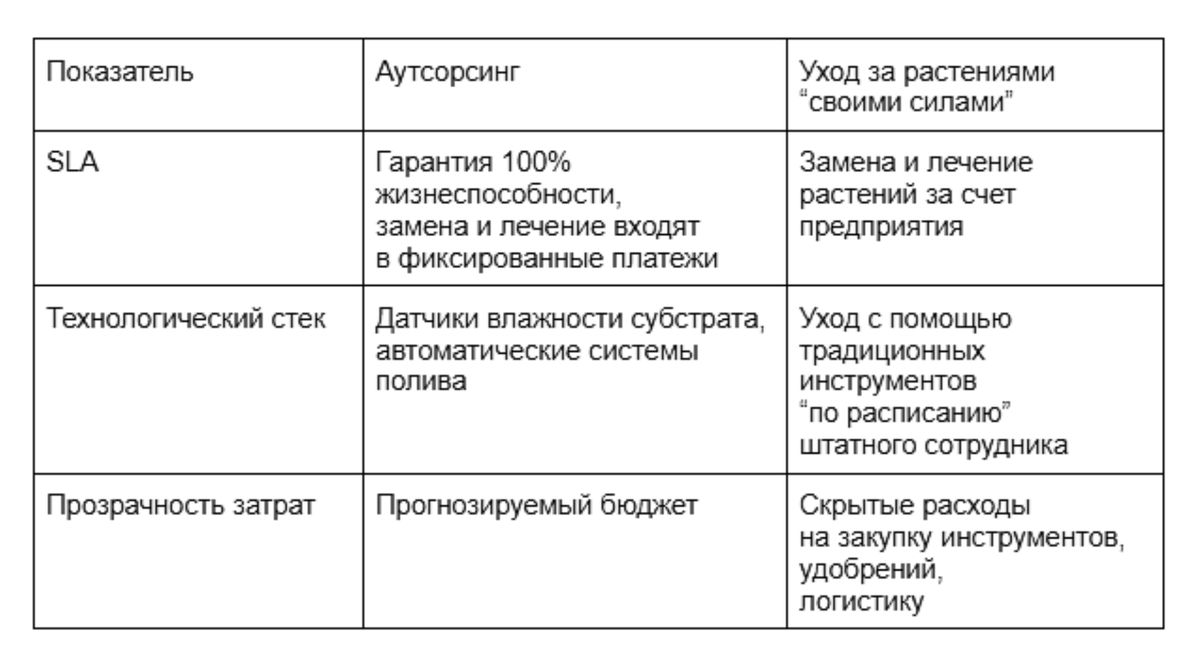 Сравнение аутсорсинга и ухода за растениями "своими силами"
