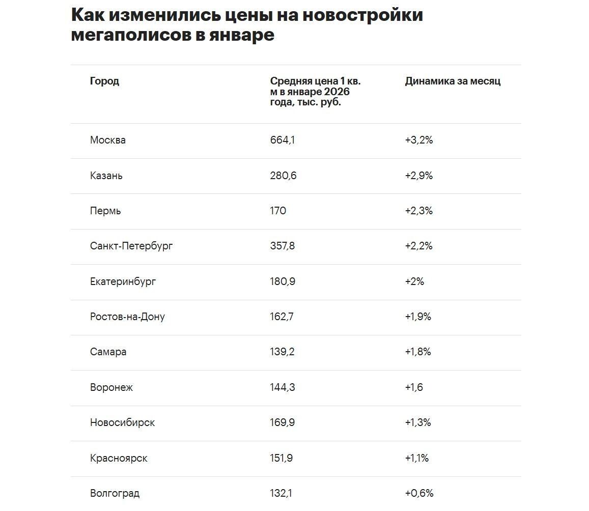    Как изменились цены на новостройки мегаполисов в январе   РБК