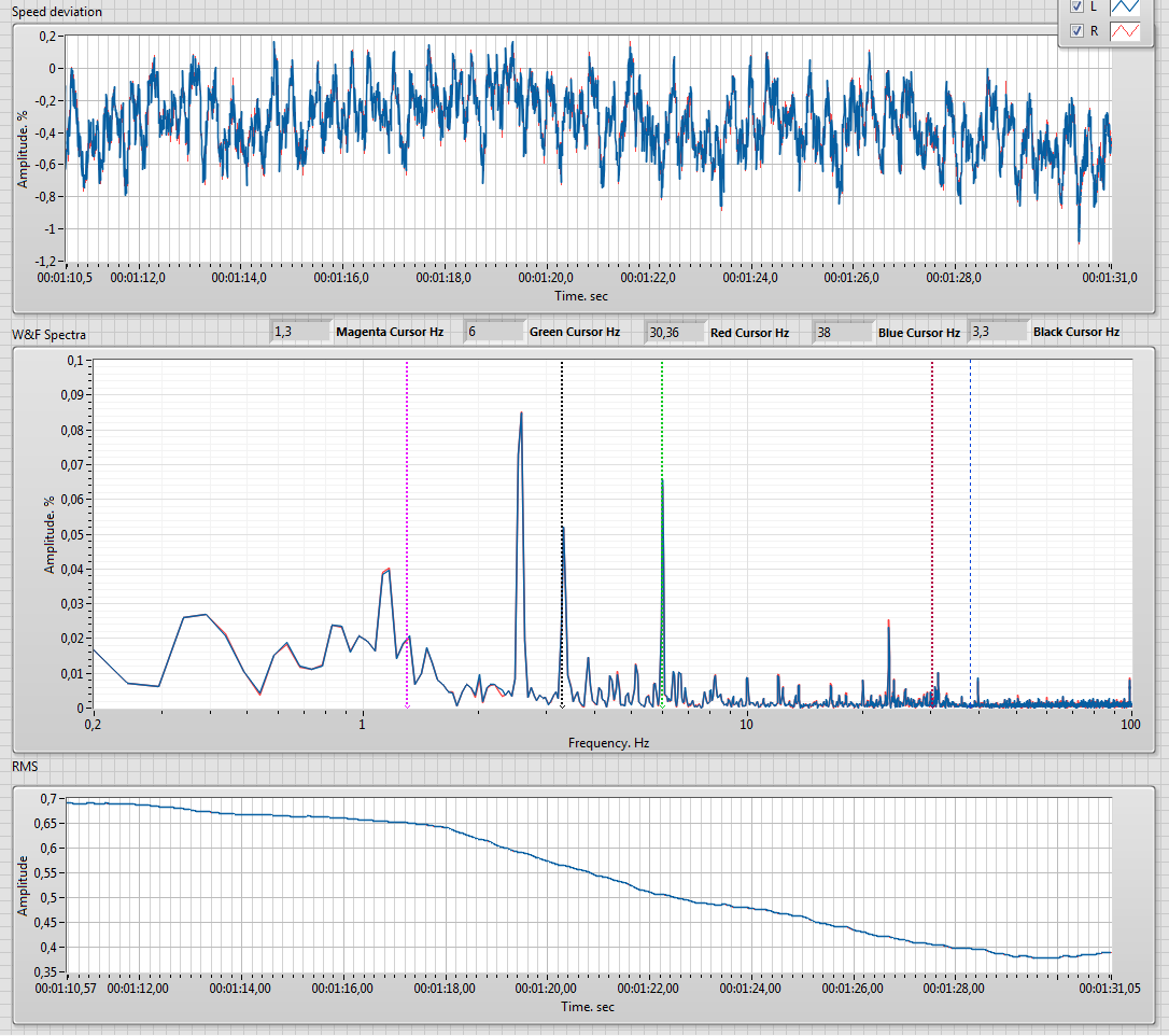 невзвшенный RMS гуляет по амплитуде в 2 раза!