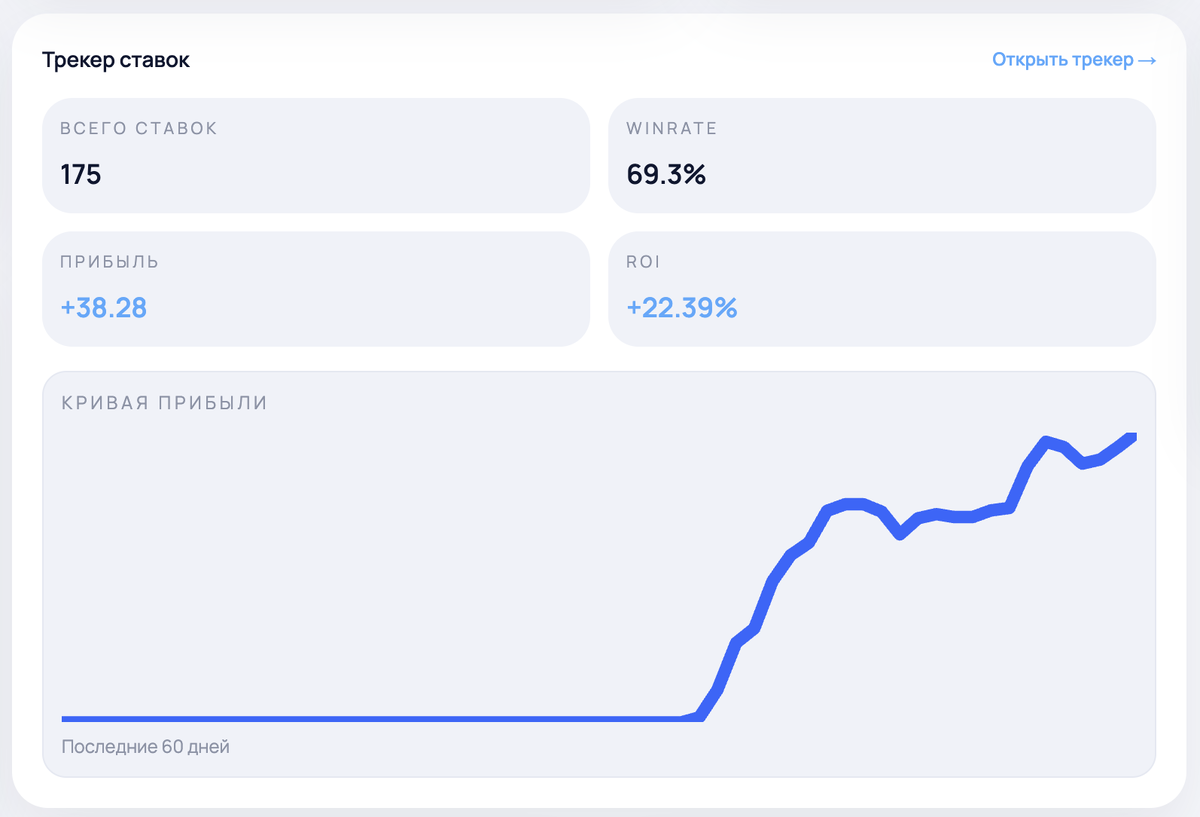 График прибыли проекта StavkaGPT