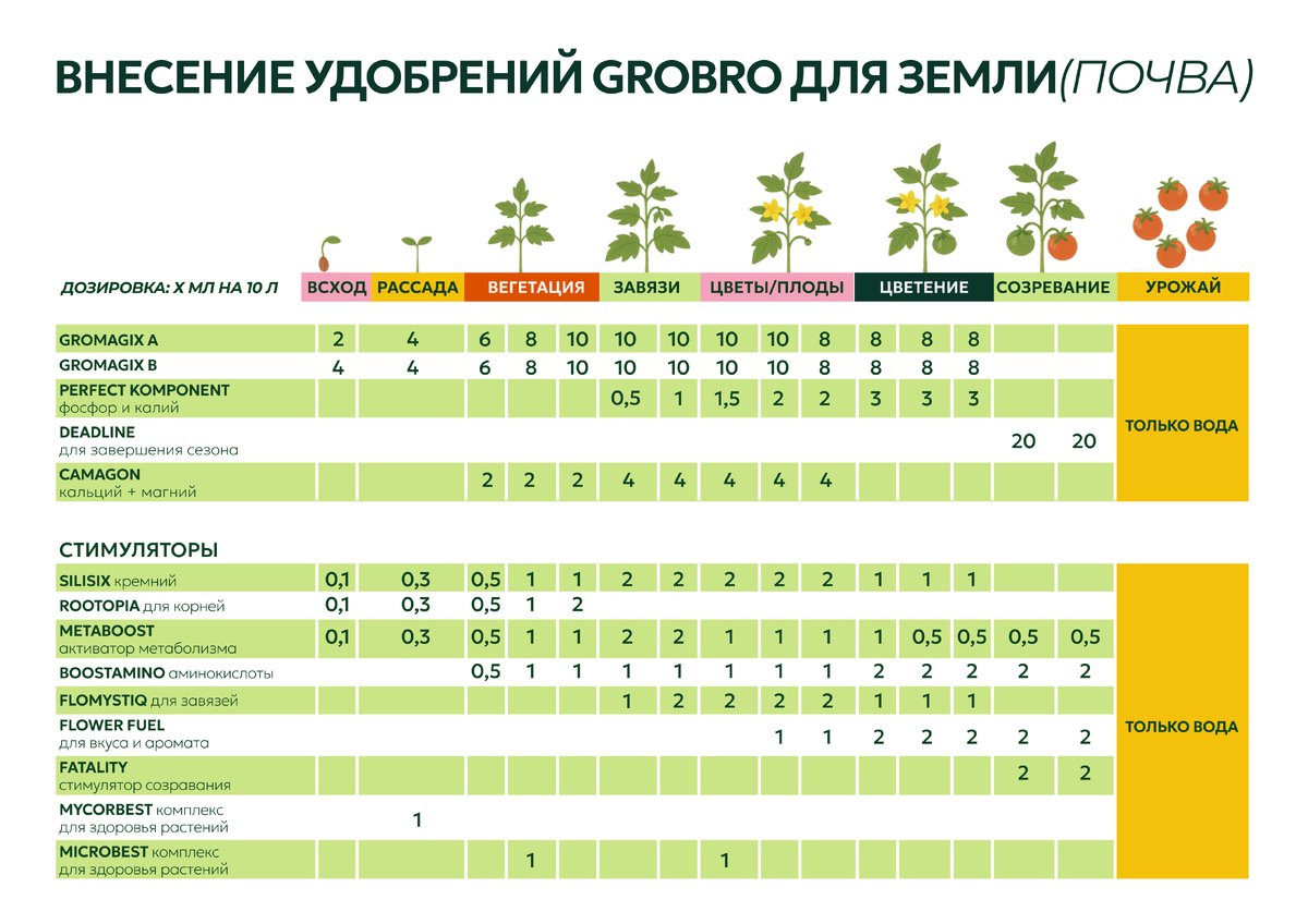 таблица внесения удобрений в почву с дозировками по каждому этапу развития растения для удобрений и стимуляторов GroBro