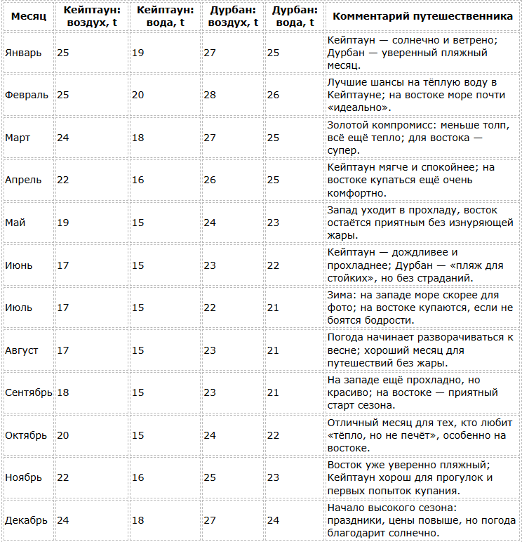 Погода в ЮАР по месяцам